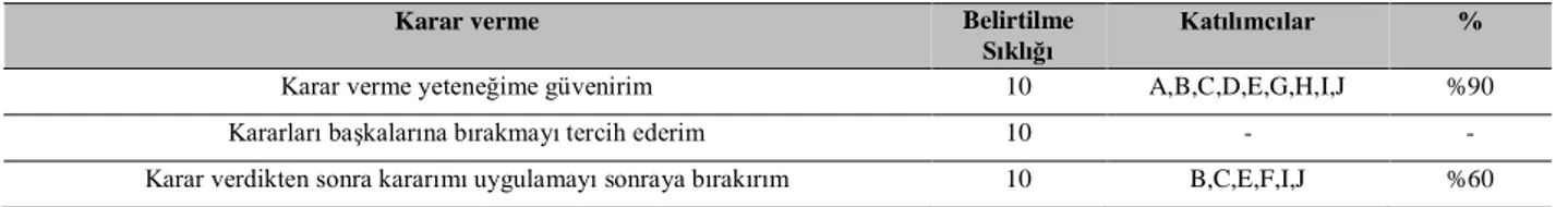 Tablo 1. Katılımcıların karar verme düzeylerinin yüzde değerleri 