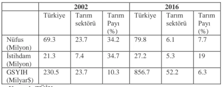 Tablo 1: Tarım Sektörü Temel Göstergeler 