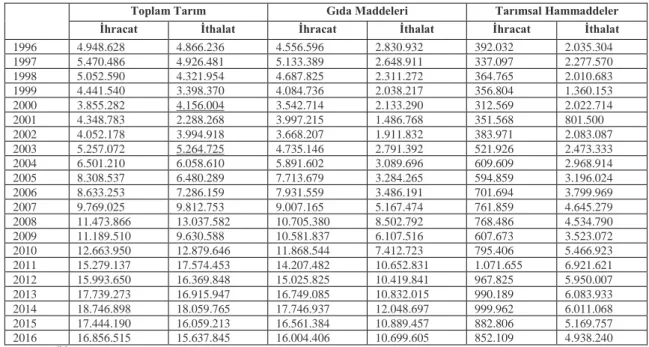 Tablo 2: 1996-2016 Türkiye Tarımsal Dış Ticaret Rakamları (Değer: Bin ABD $) 