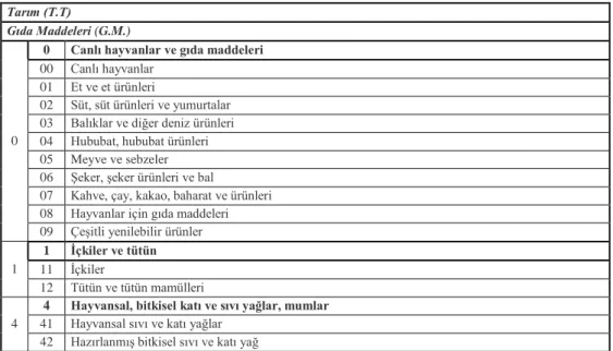 Tablo 3: SITC Revize 3 Bazında Analize Konu Olan Tarım Sektörü Kalemleri  Tarım (T.T) 