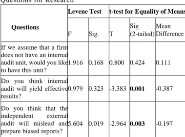 Table 2: Results on the Effect of Educational Status on Some  Questions to the Participants (One-Way Analysis of Variance  -ANOVA) 