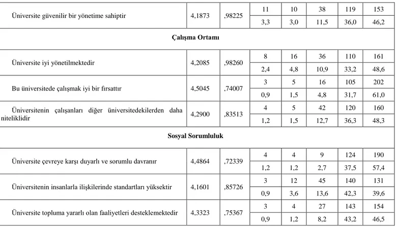 Tablo 8. Kurumsal Kariyer Yönetimi Ölçeğinin Ortalama, Standart Sapma ve Frekans Değerleri 