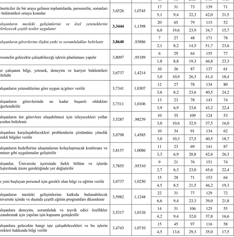 Tablo 9. Bireysel Kariyer Yönetimi Ölçeğinin Ortalama, Standart Sapma ve Frekans Değerleri 