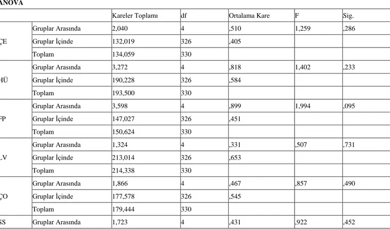 Tablo 11. Yaş Değişkeni Açısından Grup İstatistiği  ANOVA 