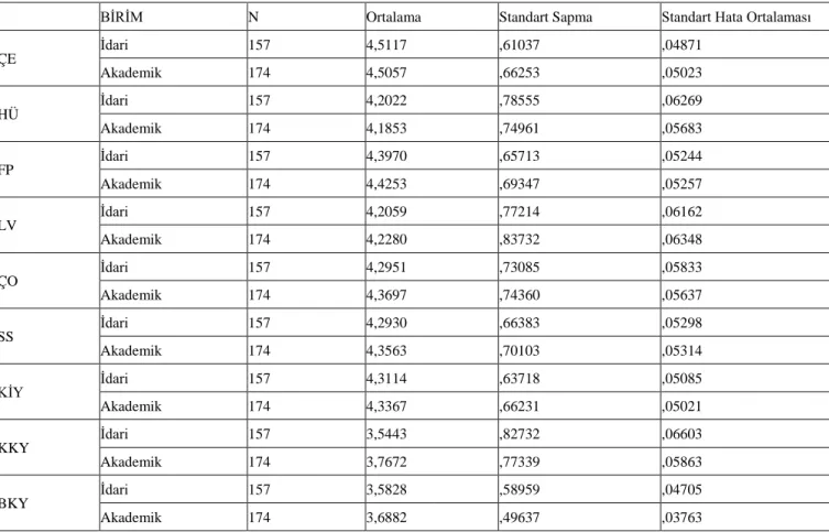 Tablo 12. Birim (Akademik-İdari) Değişkeni Açısından Bağımsız Grup T Testi 