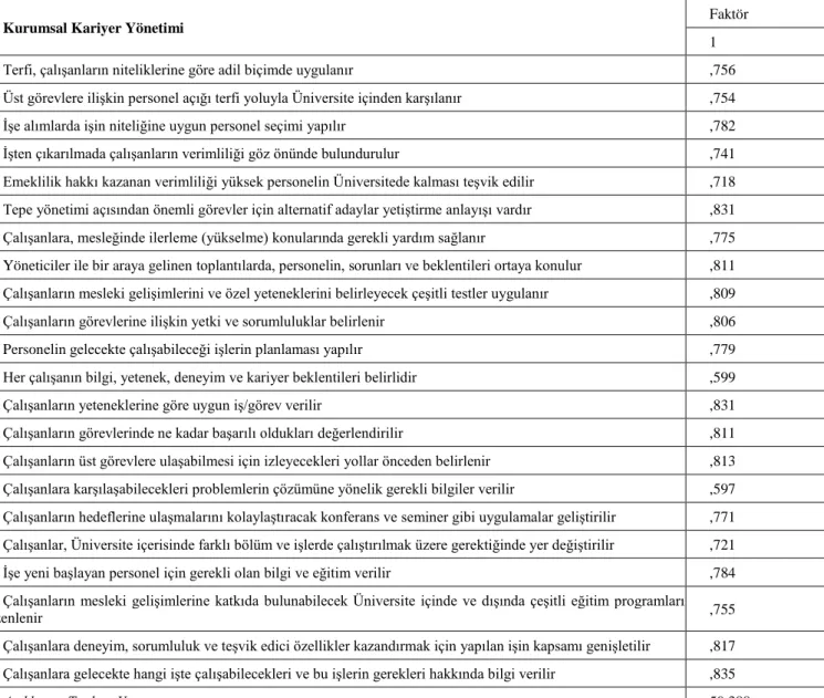 Tablo 4. Kurumsal Kariyer Yönetimi Ölçeğinin Faktör Analizi 