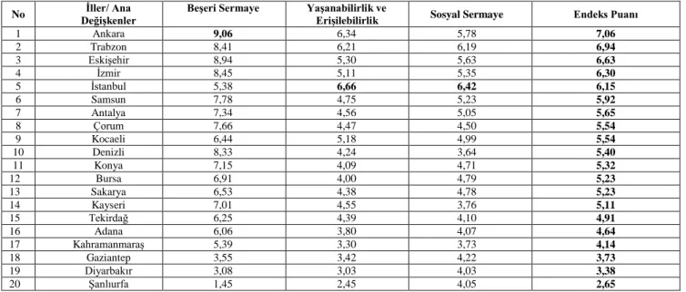 Tablo 3. Sosyal Sermaye Endeksi 
