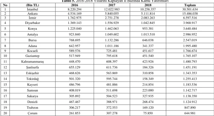 Tablo 5. 2016-2018 Yıllarını Kapsayan İl Bazında Kamu Yatırımları No  (Bin TL)  2016  2017  2018  Toplam  1  İstanbul  8.220.294  12.022.983  10.258.357  30.501.634  2  Ankara  4.534.169  5.840.055  5.111.814  15.486.038  3  İzmir  1.762.975  2.751.278  2.