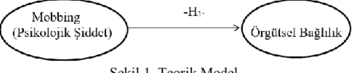 Şekil 1. Teorik Model 