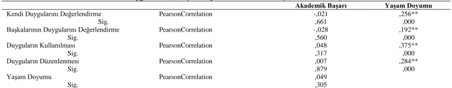 Tablo 4. Duygusal Zekâ, Yaşam Doyumu ve Akademik Başarı Arasındaki İlişkiler 