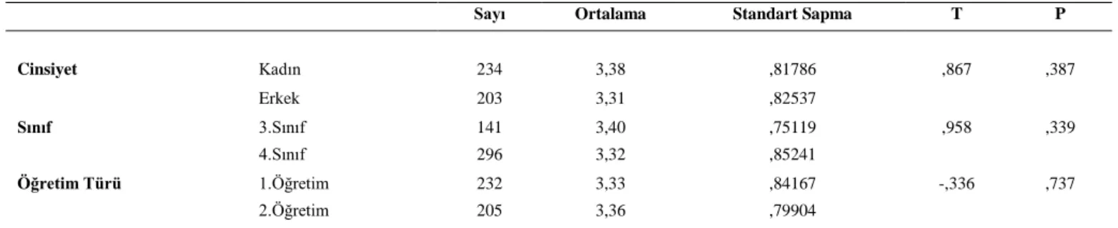 Tablo 15. Öğrencilerin Cinsiyet, Sınıf, Öğretim Türü ile Yaşam Doyumlarının Karşılaştırılması 