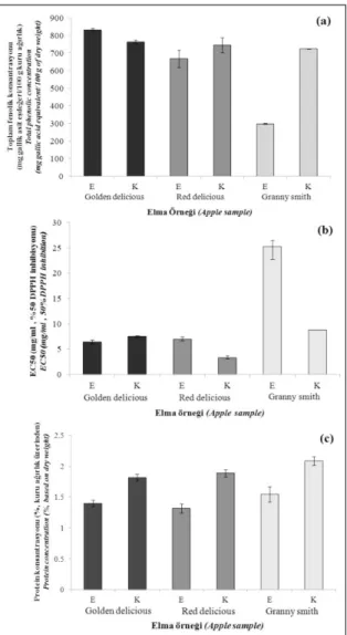 Figure 1. a) Total phenolic concentration, b) Antioxidant activity (EC 50 ), c) Protein concentration