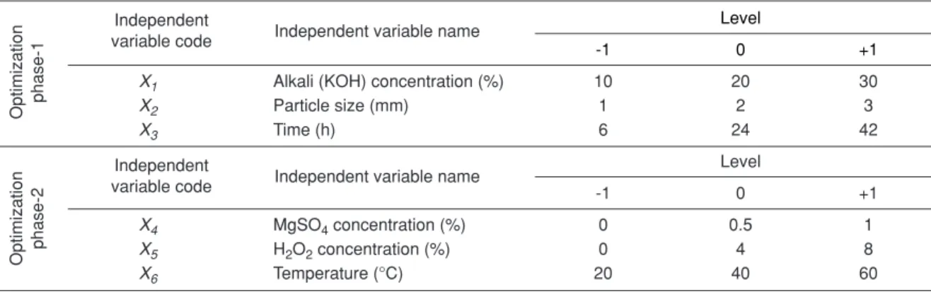 Table 1. The levels of independent variables of BBD