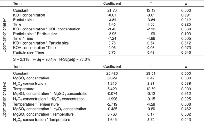 Table 3. Estimated regression coefficients for hemicellulose extraction