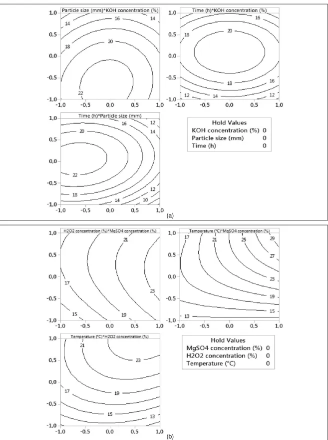 Figure 1. Contour plots (a) showing the effect of KOH concentration, particle size and extraction time on hemicellulose extraction yield of the first optimization phase, (b) showing the effect of MgSO 4 concentration, H 2 O 2 concentration and temperature 