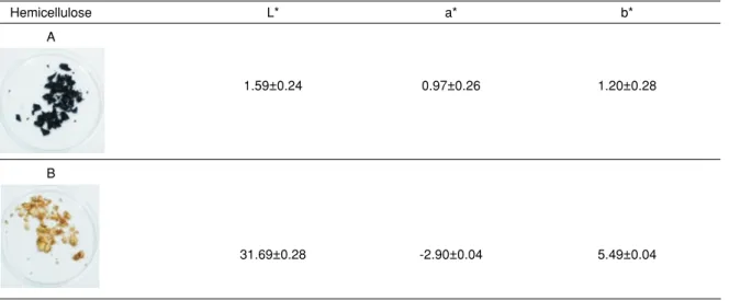 Table  4. The changes in colour of extracted hemicelluloses after H 2 O 2 treatment 