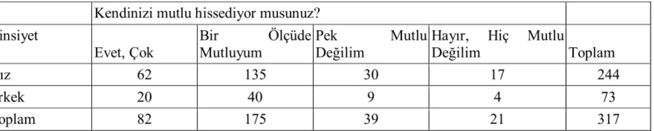 Tablo  2.  Araştırmaya  Katılan  Öğrencilerin  Cinsiyet  ve  Kendini  Mutlu  Hissetmesine  Göre  Karşılaştırılması 