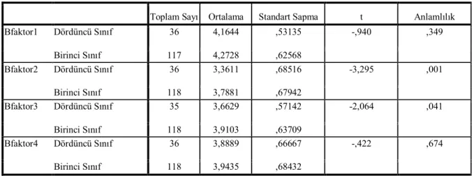 Tablo 11. Öğrencilerin Başarı Faktörleri ve Öğrencinin Sınıfı Arasındaki İlişki 