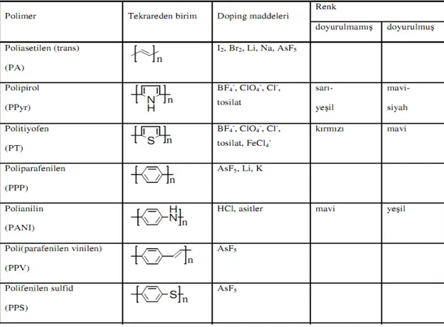 Çizelge 2.2. Dop edilmiş bazı iletken polimerlerin yapıları ve iletkenlikleri 