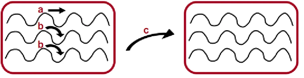 Şekil  2.6.  a)  Zincir  üzerinde  yükün  taşınması,  b)  Zincirler  arasında  yükün  taşınması,  c  )  Partiküller arasında yükün taşınması  