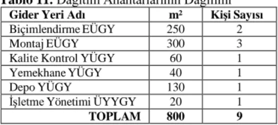 Tablo 11. Dağıtım Anahtarlarının Dağılımı 