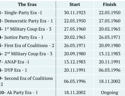 Table 3: Political periods between 1923 to 2016 