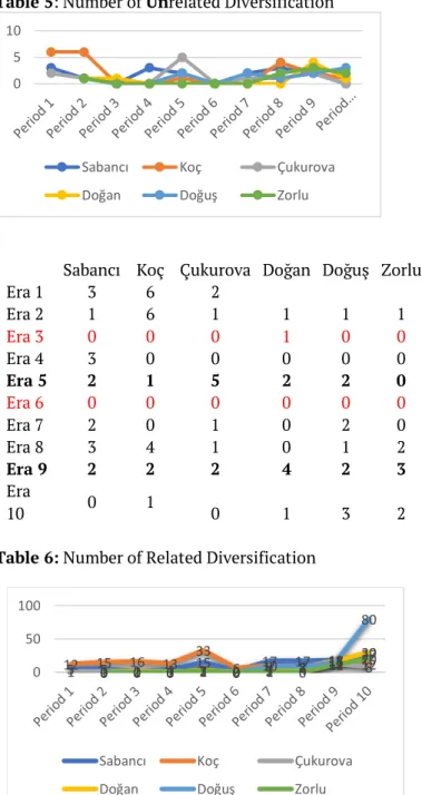Table 5: Number of Unrelated Diversification  
