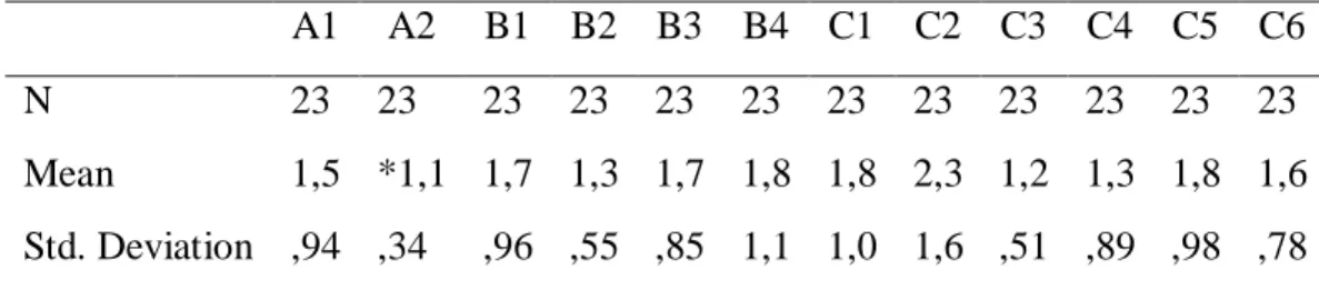 Table 2. Descriptive Statistics of Students’ Views for 4 Subparts 