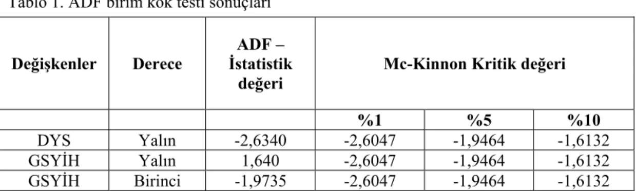 Tablo 1. ADF birim kök testi sonuçları 