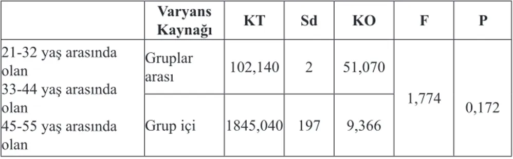 Tablo 9. Yaş Değişkenine Göre Hakemlerin Kişisel Başarı Düzeylerinin One-Way  Anova Testi Karşılaştırılmasını Gösteren Dağılım