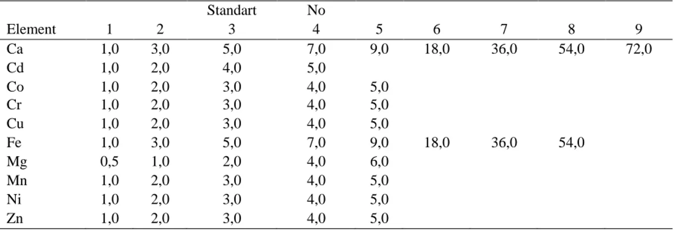Table 1. Standard mixing solution concentrations which have been prepared for calibration graphics  (ppm)  Standart  No  Element  1  2  3  4  5  6  7  8  9  Ca  1,0  3,0  5,0  7,0  9,0  18,0  36,0  54,0  72,0  Cd  1,0  2,0  4,0  5,0  Co  1,0  2,0  3,0  4,0