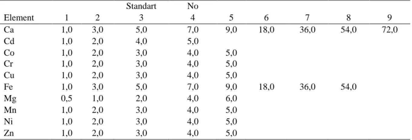 Table 1. Standard mixing solution concentrations which have been prepared for calibration graphics  (ppm)  Standart  No  Element  1  2  3  4  5  6  7  8  9  Ca  1,0  3,0  5,0  7,0  9,0  18,0  36,0  54,0  72,0  Cd  1,0  2,0  4,0  5,0  Co  1,0  2,0  3,0  4,0