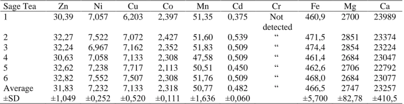 Table 6. Heavy metal averages of the sample taken from the market (ppm) 