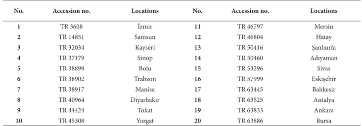 Table 1. Th   e accession numbers and locations of landraces collected from diff erent regions of Turkey.*