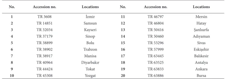 Table 1. Th   e accession numbers and locations of landraces collected from diff erent regions of Turkey.*
