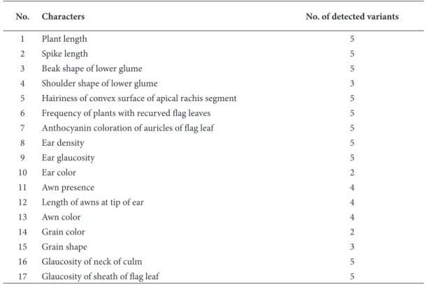 Table 2. Morphological characters* evaluated in 20 bread wheat landraces.