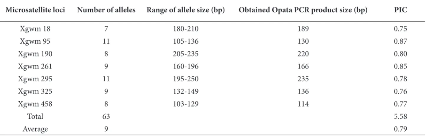 Table 4. Allele numbers and sizes of SSR primers used in the research.