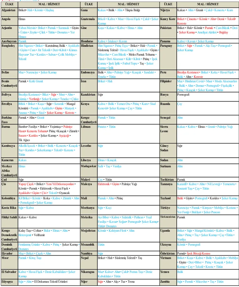 Tablo 2: Terhanelerde Üretilen Mal/Hizmetlerin Ülkelere Göre Dağılımı 2016  (Çocuk İşçi/Zorlanmış Çalışan–Zorlanmış  Çalışan – Çocuk İşçi)