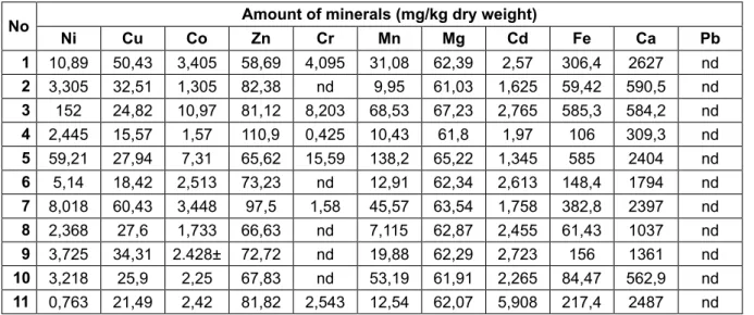 Table 2. Mineral contents of studied wild edible mushrooms