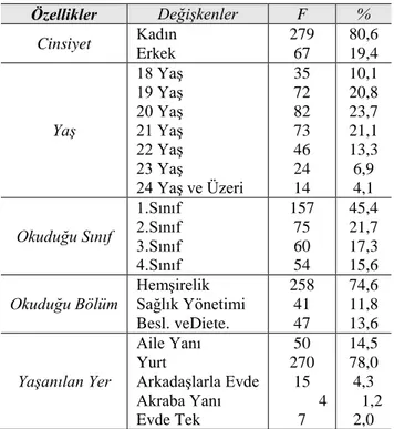 Tablo  2’ye  göre  katılımcıların  çoğunluğu  (%80,6)  kadındır.  Katılımcıların  yaş  dağılımları  değerlendirildiğinde en büyük çoğunluk 20 yaş (%23,7) grubuna ait olsa da, 21 yaş (%21,1) ve 19 yaş (20,8)  grubunun katılımcı sayıları birbirine oldukça ya