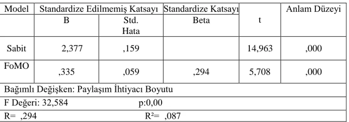 Tablo 6.   FoMO İle Paylaşım İhtiyacı Arasındaki Regresyon Analizi Sonuçları  Model  Standardize Edilmemiş Katsayı  Standardize Katsayı 