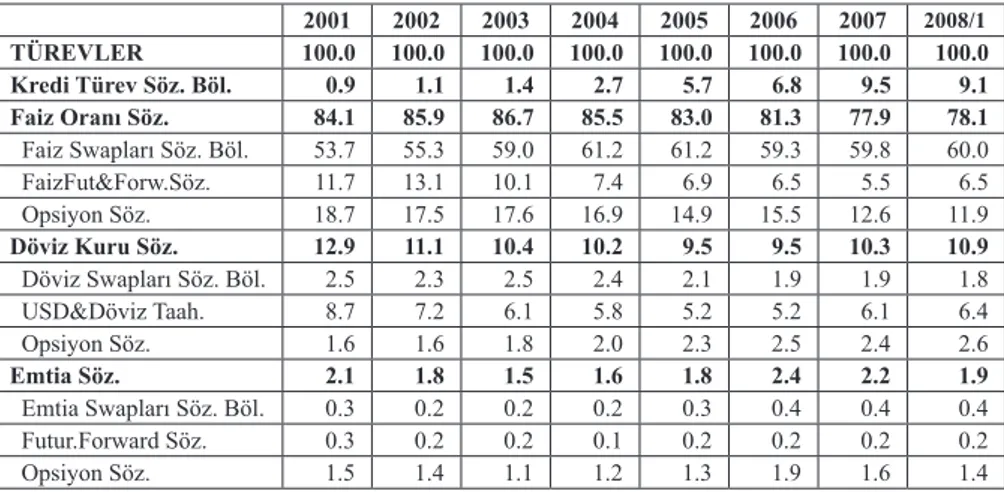 Tablo 1: Bankacılık Sektörü Türev Ürünlerdeki Gelişim (%)