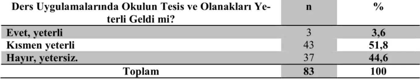 Tablo  10. Beden Eğitimi Öğretmenlerinin Spor etkinlikleri Dersi Uygulamalarında Okulun Tesis ve Olanakları- Olanakları-nı Yeterli Görme Oranları 