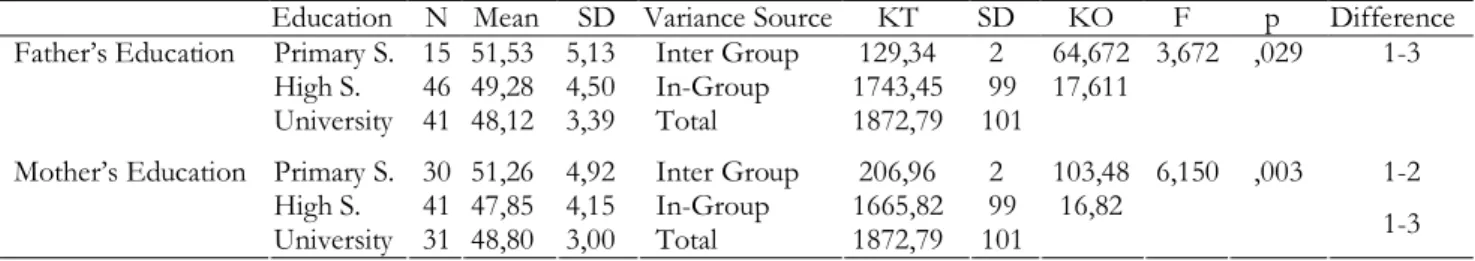 Table 5. ANOVA test results of the basketball players according to the parents’ education statuses variable of the trait  anxiety scores 