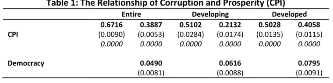 Table  1  and  Table  2  indicate  the  estimation  results  for  Equation  (3).  The  estimation results obtained by adding the CPI corruption index to the analyses are  shown in Table 1, while Table 2 indicates the estimation results obtained from the  a