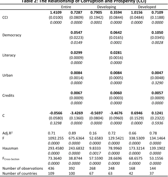 Table 2: The Relationship of Corruption and Prosperity (CCI) 