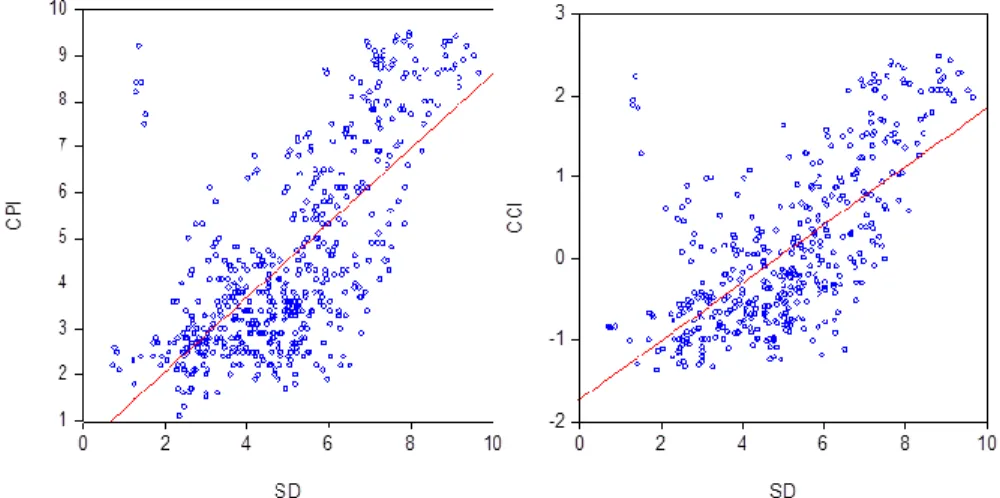 Figure 6: The relationship of CPI, CCI and SD (Entire) 