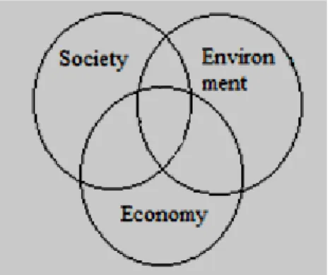 Figure 1: Three Variables of Sustainable Development (Source:Peeters (2012: 293)  The  concept  of  sustainable  development,  which  takes  place  at  the  intersection  point  of  the  triangle  of  economy,  community  and  environment,  may  also  be  