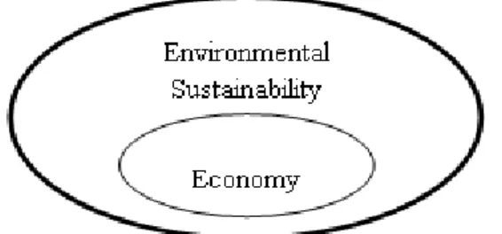 Figure 2: Sustainable Environment and Development (Source: Drawing of the author)  It is also understood that communities must notice the close relationship between  the  economy  and  the  environment  to  be  able  to  reach  the  targets  such  as  educ