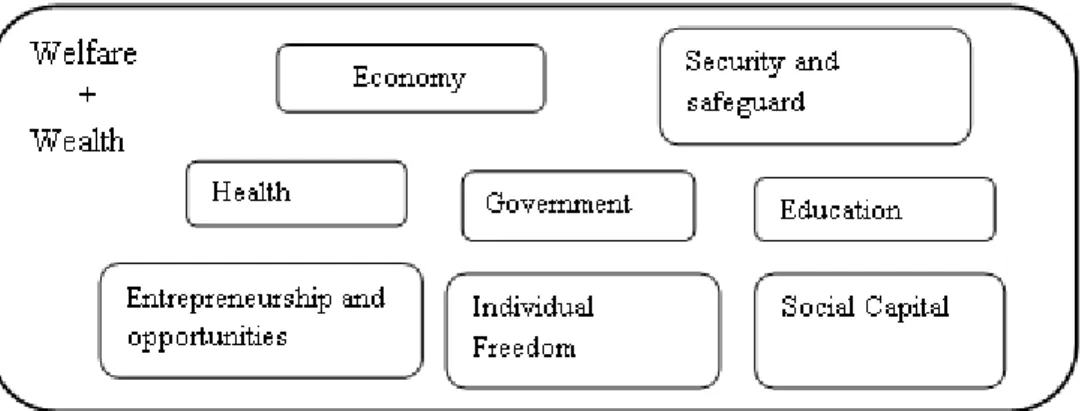 Figure 3: PI and its sub-indexes (Source: Drawing of the author) 